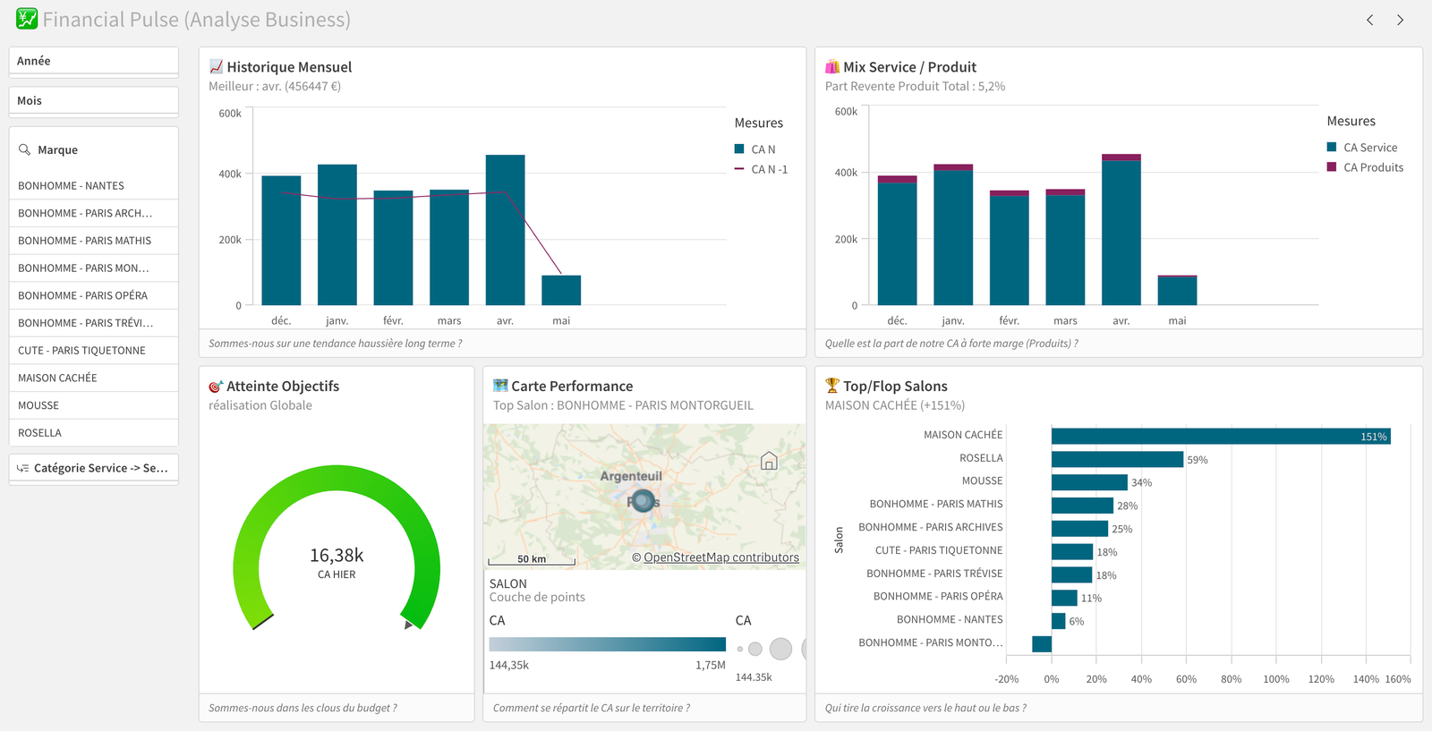 Dashboard Final — Restitution visuelle et KPIs