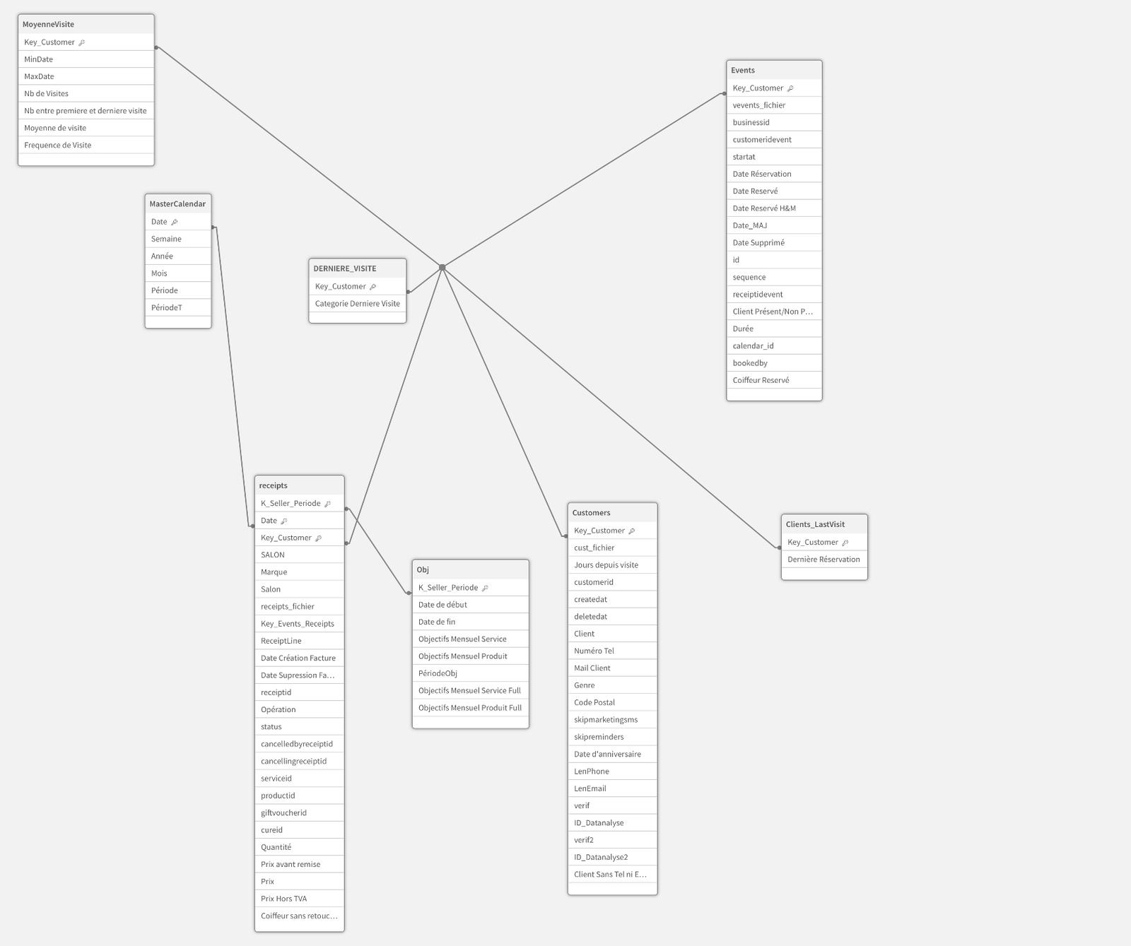 Schéma en étoile et jointures SQL