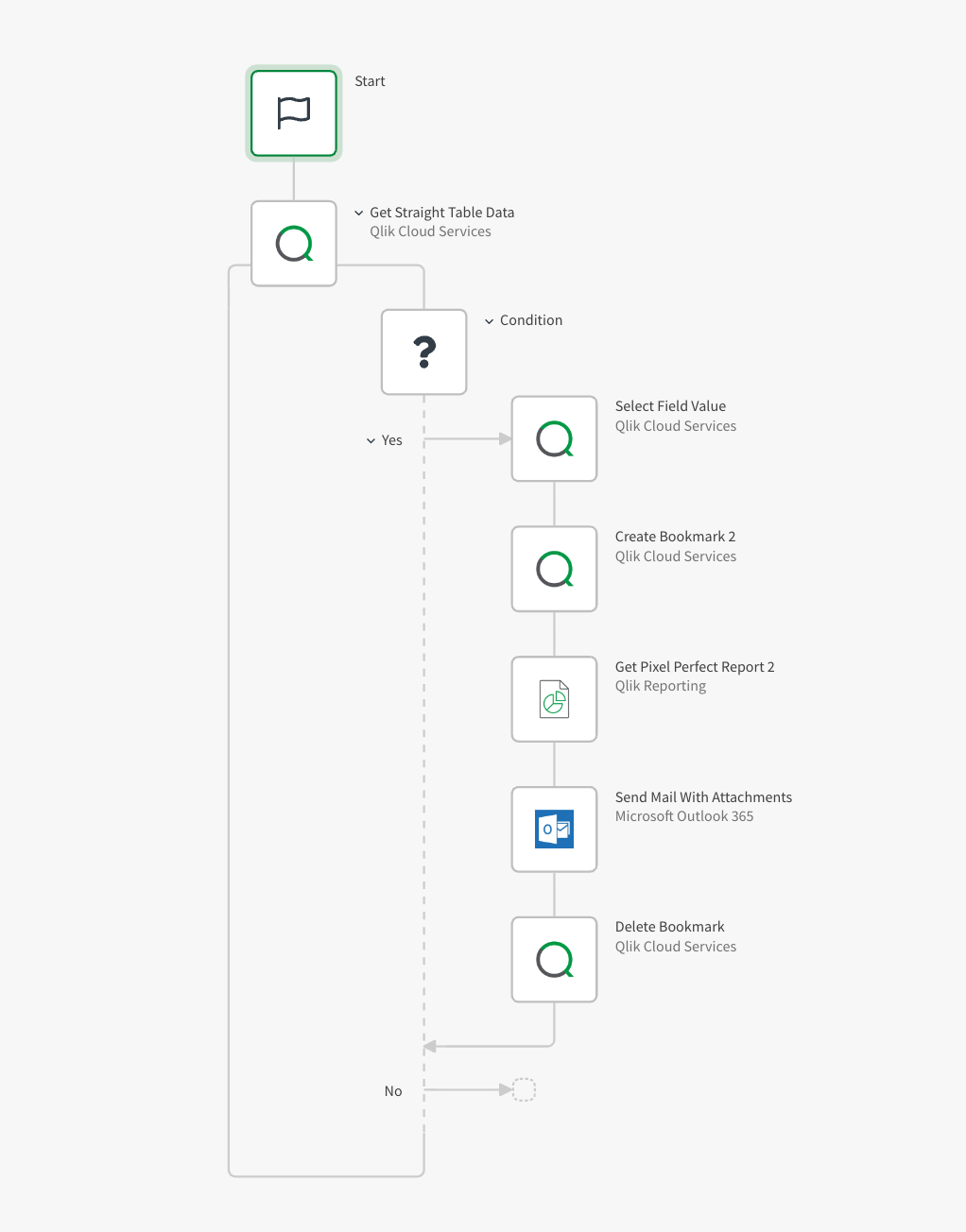 Interface Qlik Automation — flux d'orchestration JSON